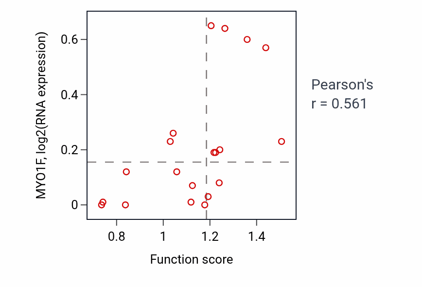Per-sample scatter of Postsynaptic specialization assembly activity vs MYO1F in LUNG_SCLC.