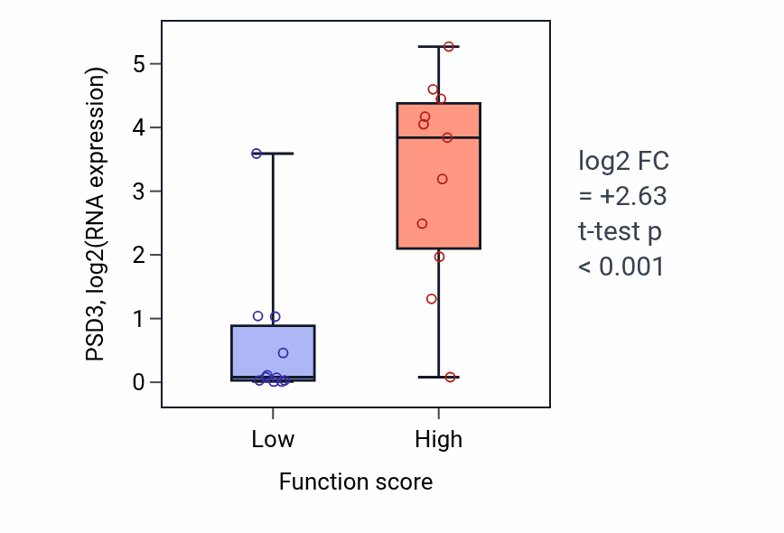Box plot of PSD3 in Postsynaptic specialization assembly-low vs -high samples in SOFT_TISSUE.