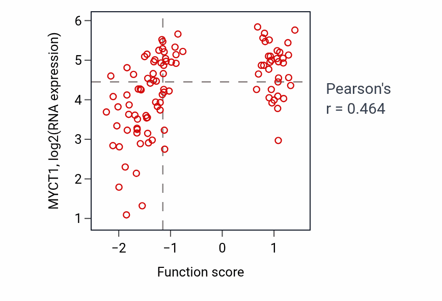Per-sample scatter of Postsynaptic specialization assembly activity vs MYCT1 in CCRCC.