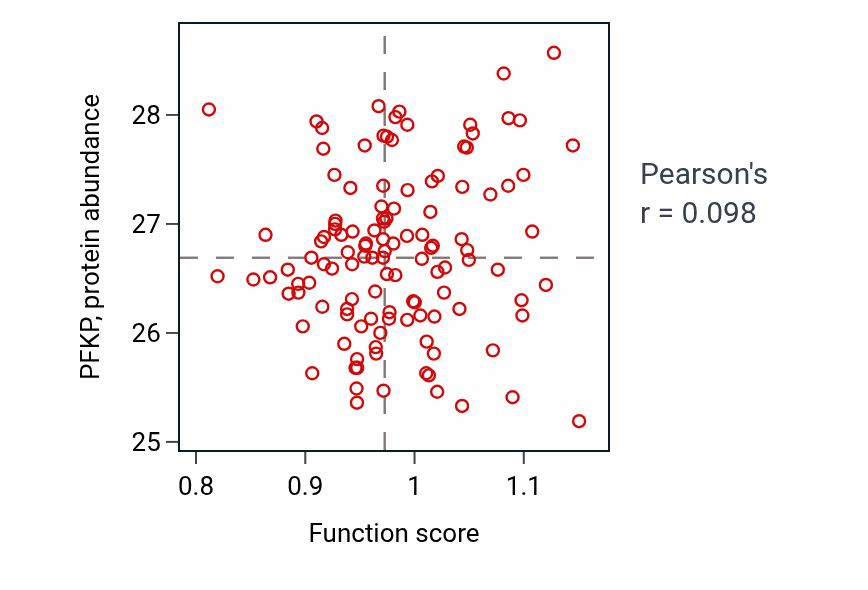 Per-sample scatter of Postsynaptic specialization assembly activity vs PFKP in BRCA.