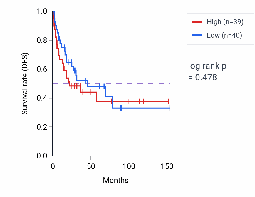Kaplan&ndash;Meier survival curve for Postsynaptic specialization assembly pathway activity in ACC: high vs low activity groups.