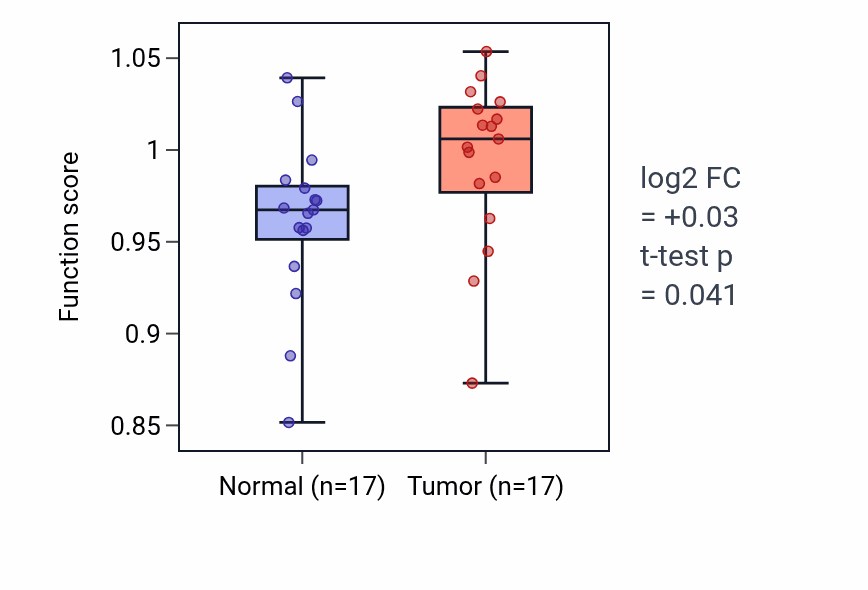 Tumor-vs-normal pathway-activity box plot for Postsynaptic specialization assembly in THCA.