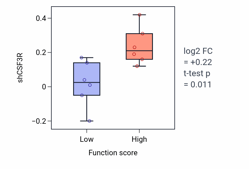 Box plot of CSF3R in Neurotransmitter loading into synaptic vesicle-low vs -high samples in BLOOD_Myeloma.