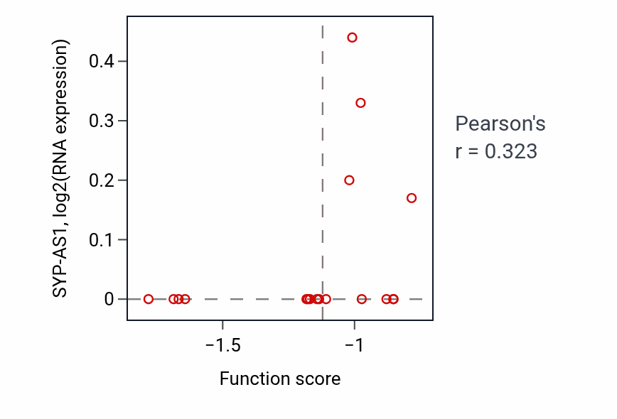 Per-sample scatter of Neurotransmitter loading into synaptic vesicle activity vs SYP-AS1 in LUAD.