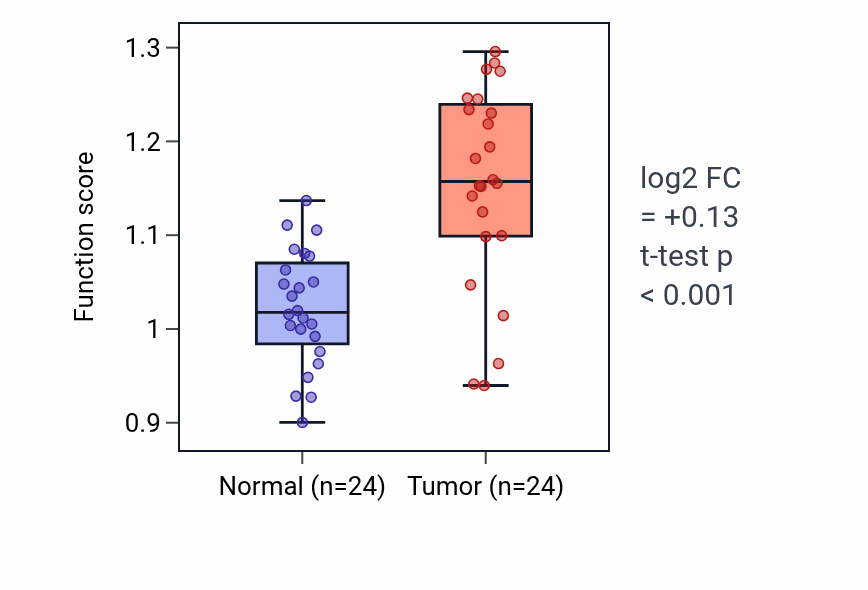 Tumor-vs-normal pathway-activity box plot for Neurotransmitter loading into synaptic vesicle in LIHC.