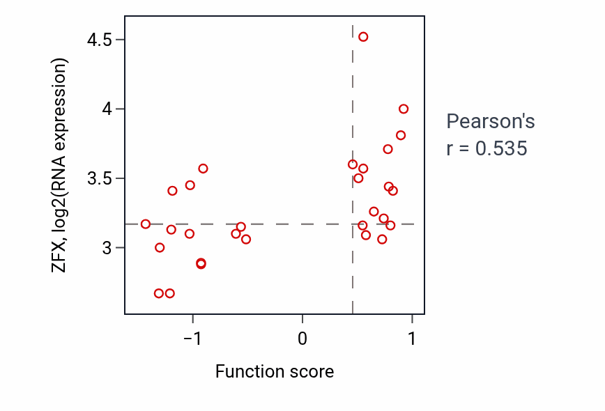 Per-sample scatter of Calcium ion import across plasma membrane activity vs ZFX in SKIN.