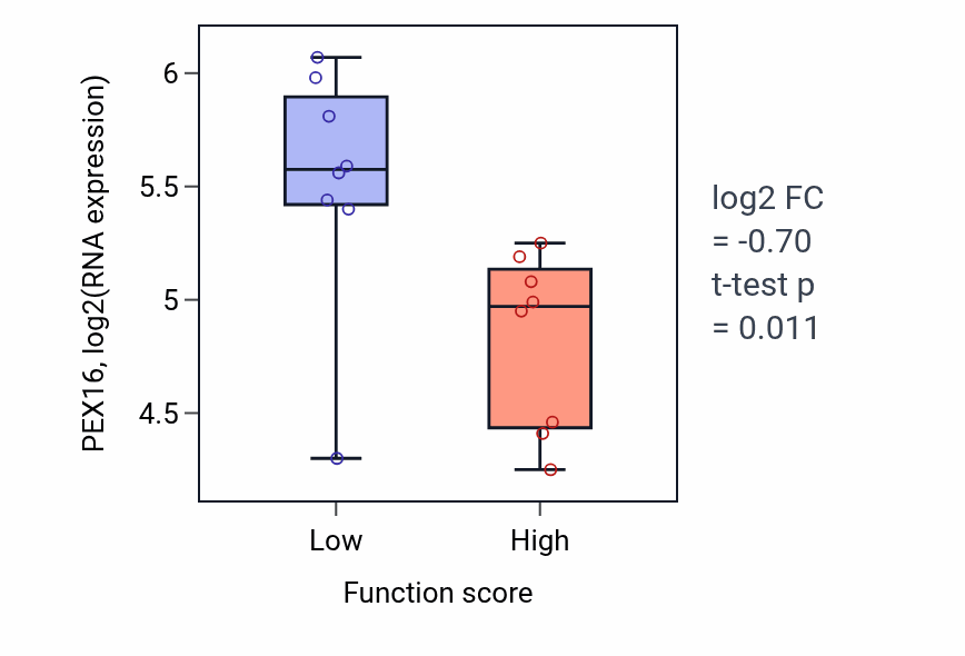 Box plot of PEX16 in Calcium ion import across plasma membrane-low vs -high samples in BLOOD_Myeloma.