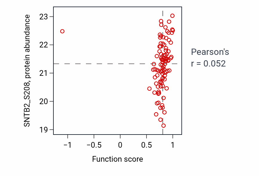 Per-sample scatter of Calcium ion import across plasma membrane activity vs SNTB2_S208 in UCEC.