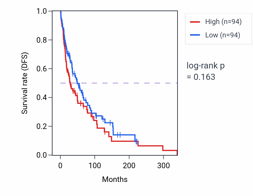 Kaplan&ndash;Meier survival curve for Calcium ion import across plasma membrane pathway activity in SKCM: high vs low activity groups.