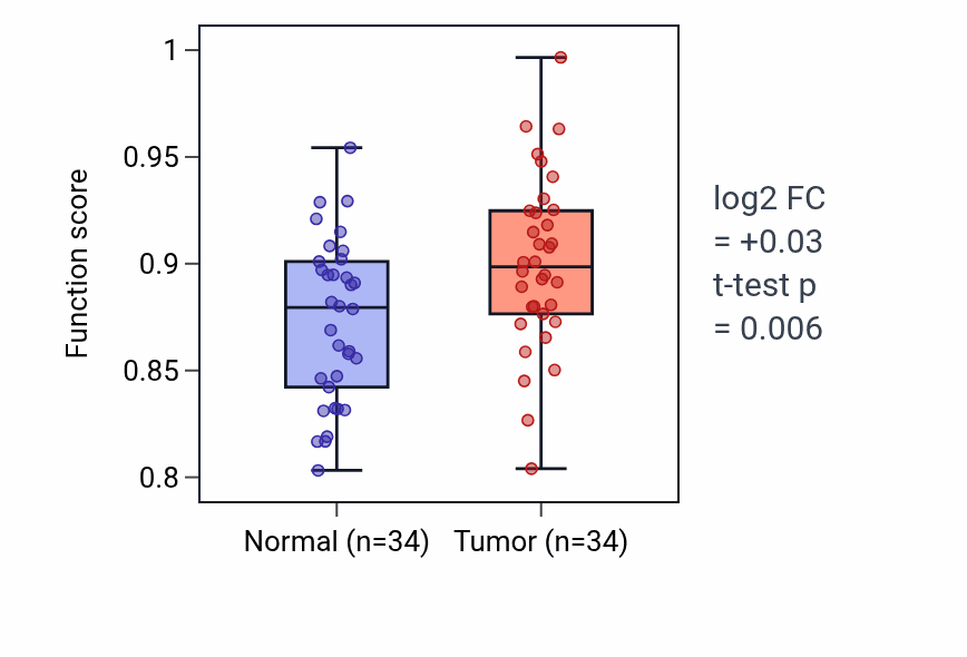 Tumor-vs-normal pathway-activity box plot for Calcium ion import across plasma membrane in KIRC.