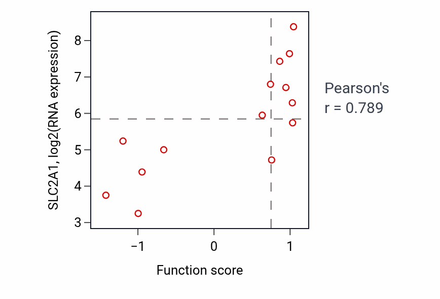Per-sample scatter of Carbohydrate import across plasma membrane activity vs SLC2A1 in LIVER.