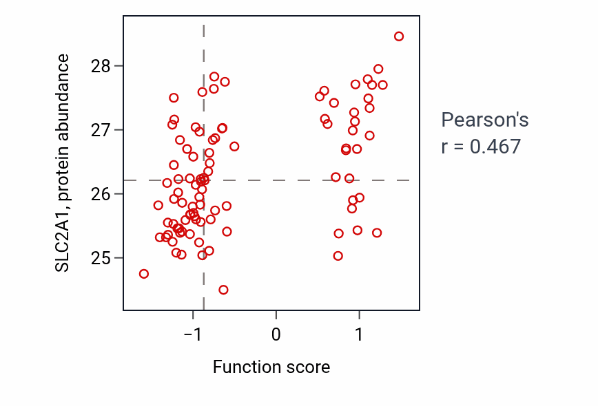 Per-sample scatter of Carbohydrate import across plasma membrane activity vs SLC2A1 in UCEC.