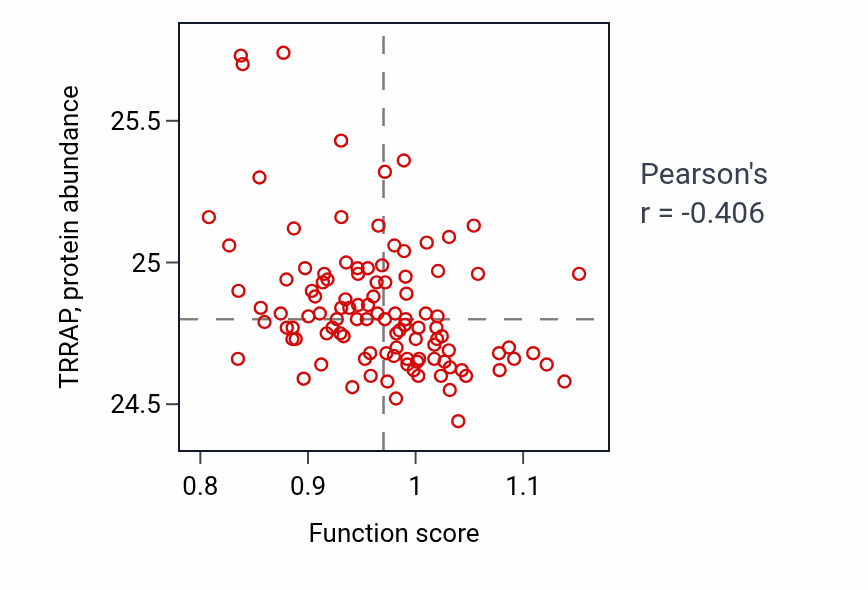 Per-sample scatter of Carbohydrate import across plasma membrane activity vs TRRAP in LSCC.