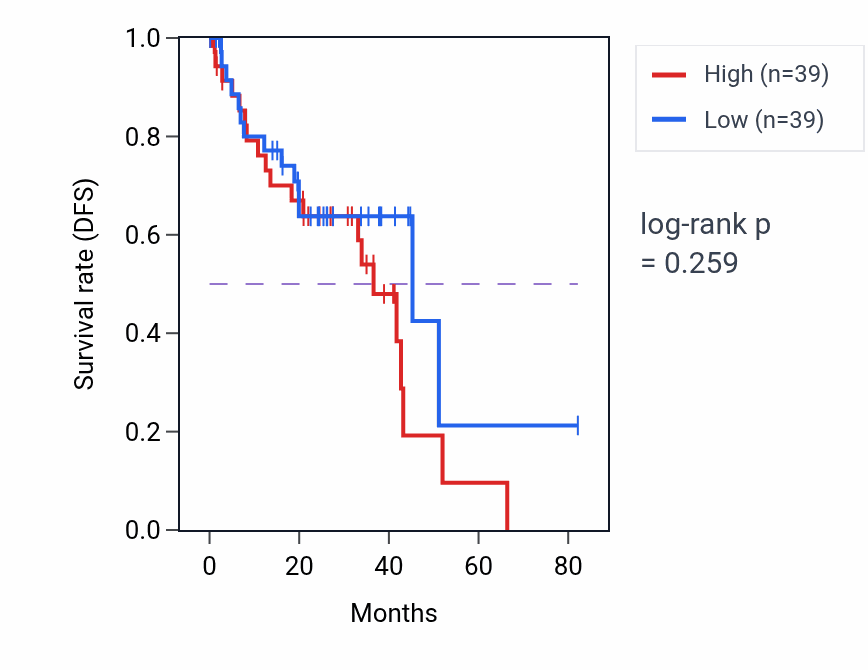Kaplan&ndash;Meier survival curve for Carbohydrate import across plasma membrane pathway activity in UVM: high vs low activity groups.