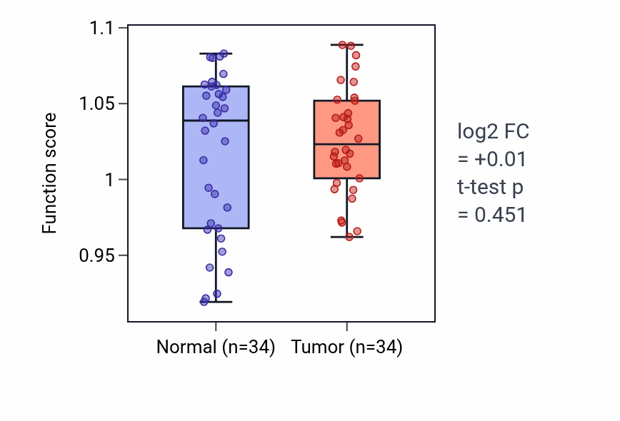 Tumor-vs-normal pathway-activity box plot for Carbohydrate import across plasma membrane in KIRC.