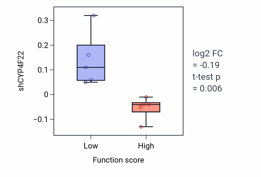 Box plot of CYP4F22 in Glucose import across plasma membrane-low vs -high samples in LIVER.