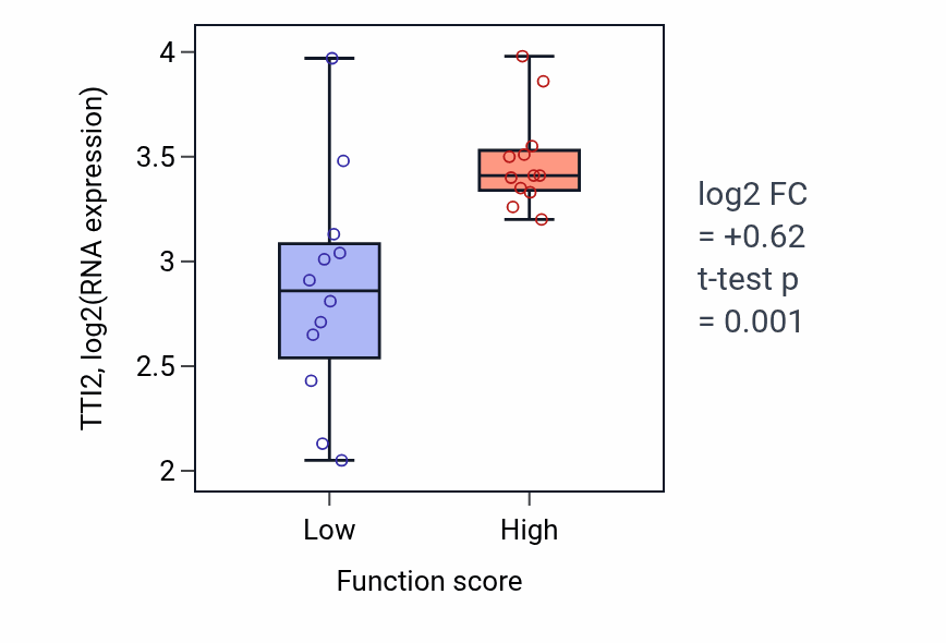 Box plot of TTI2 in Glucose import across plasma membrane-low vs -high samples in STOMACH.