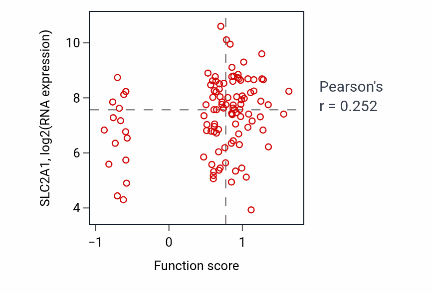 Per-sample scatter of Glucose import across plasma membrane activity vs SLC2A1 in LSCC.