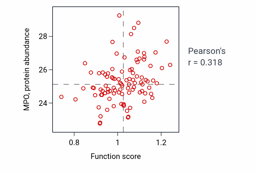 Per-sample scatter of Glucose import across plasma membrane activity vs MPO in GBM.