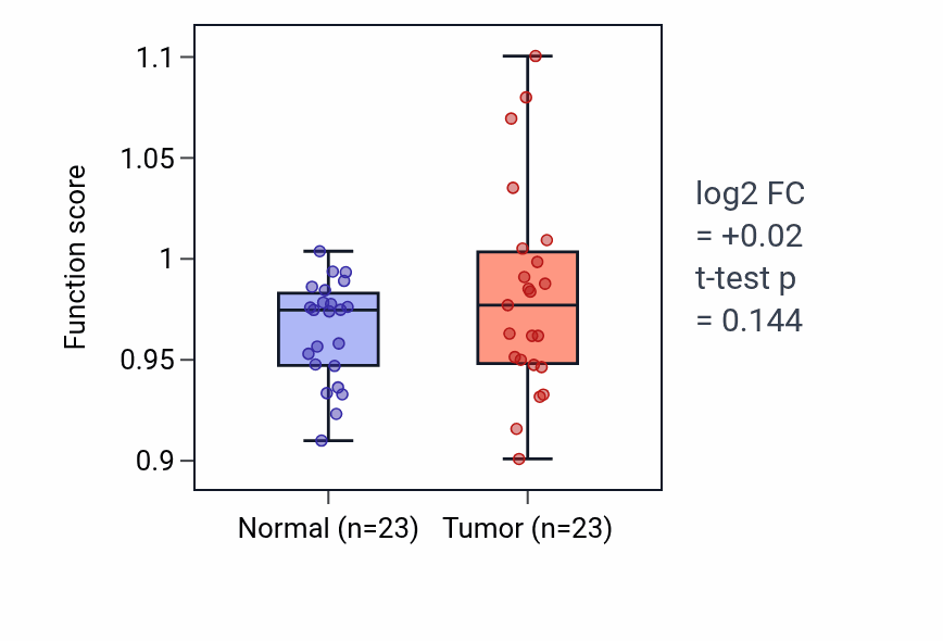 Tumor-vs-normal pathway-activity box plot for Glucose import across plasma membrane in LUAD.