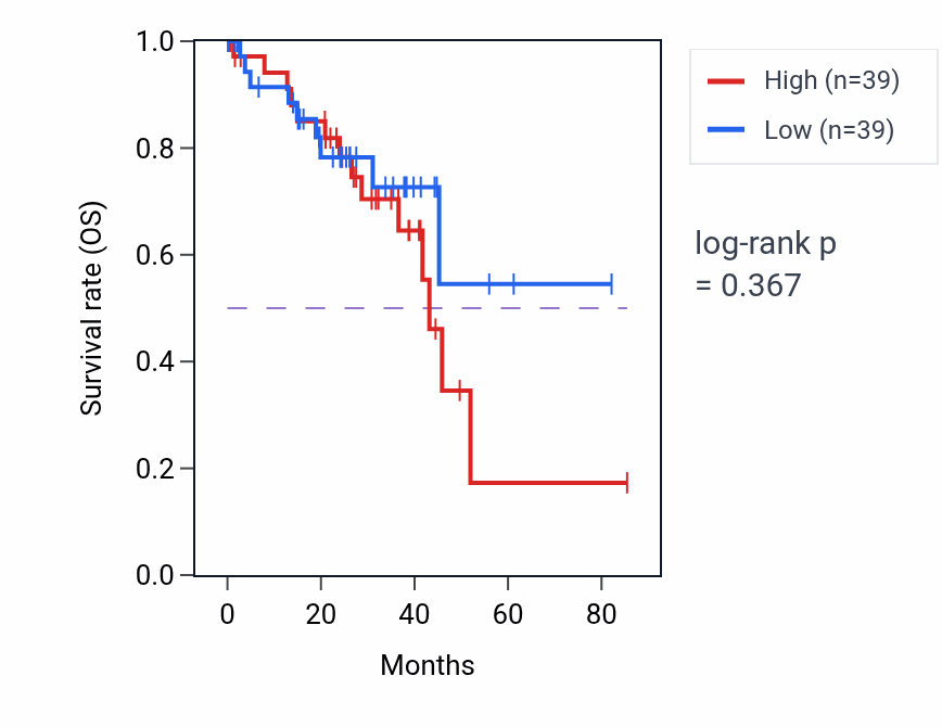 Kaplan&ndash;Meier survival curve for Glucose import across plasma membrane pathway activity in UVM.