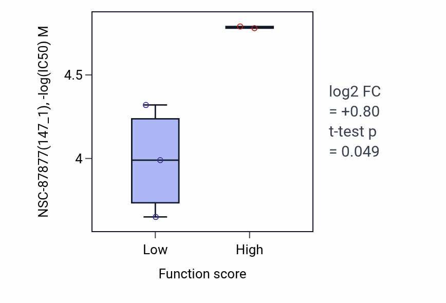 Box plot of NSC-87877 in L-glutamate import across plasma membrane-low vs -high samples in BONE.