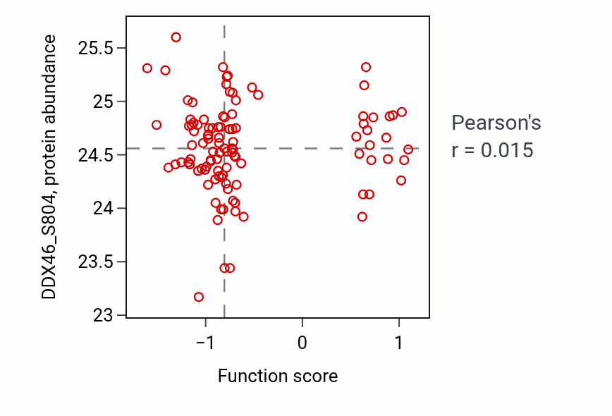 Per-sample scatter of L-glutamate import across plasma membrane activity vs DDX46_S804 in BRCA.
