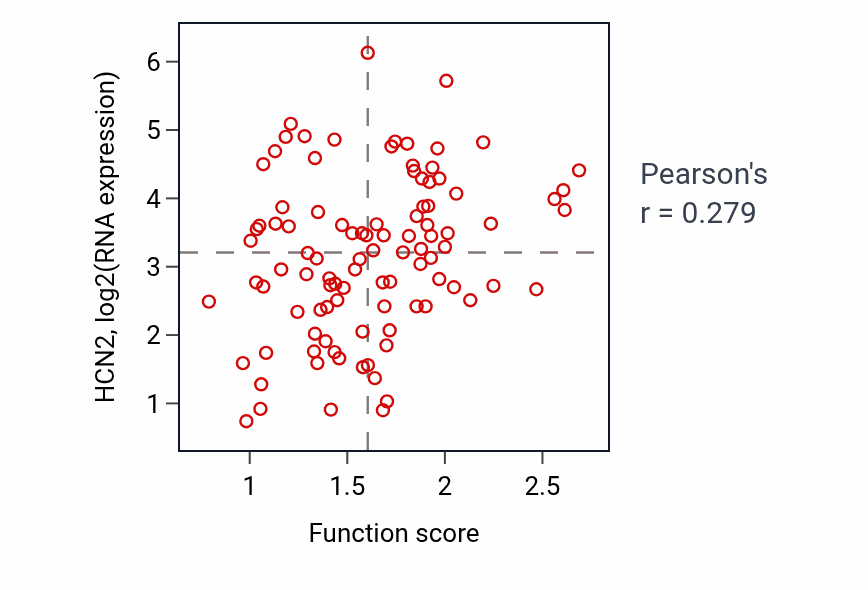 Per-sample scatter of L-glutamate import across plasma membrane activity vs HCN2 in GBM.
