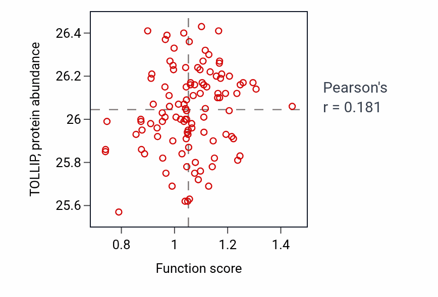 Per-sample scatter of L-glutamate import across plasma membrane activity vs TOLLIP in LSCC.