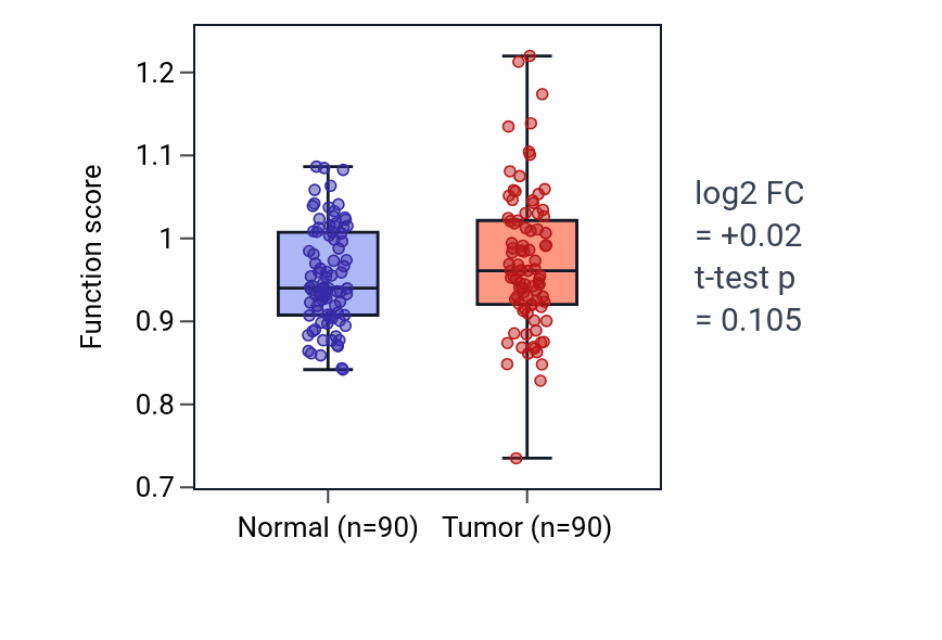 Tumor-vs-normal pathway-activity box plot for L-glutamate import across plasma membrane in BRCA.