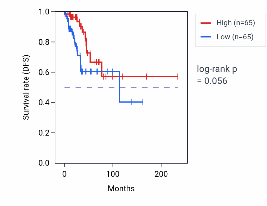 Kaplan&ndash;Meier survival curve for L-glutamate import across plasma membrane pathway activity in BRCA.