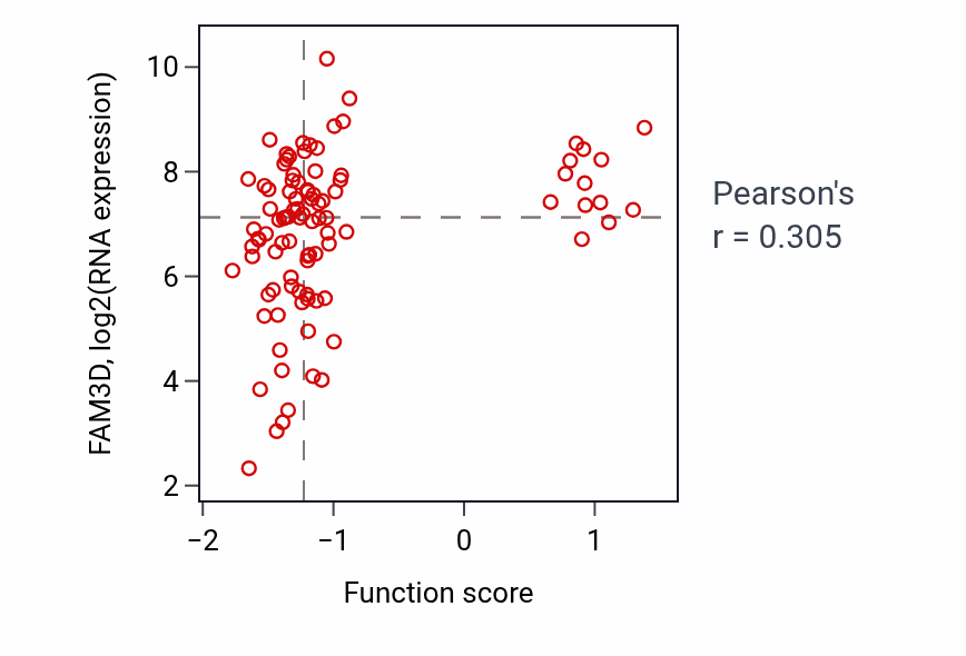 Per-sample scatter of Sodium ion import across plasma membrane activity vs FAM3D in COAD.