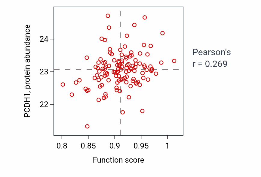Per-sample scatter of Sodium ion import across plasma membrane activity vs PCDH1 in BRCA.