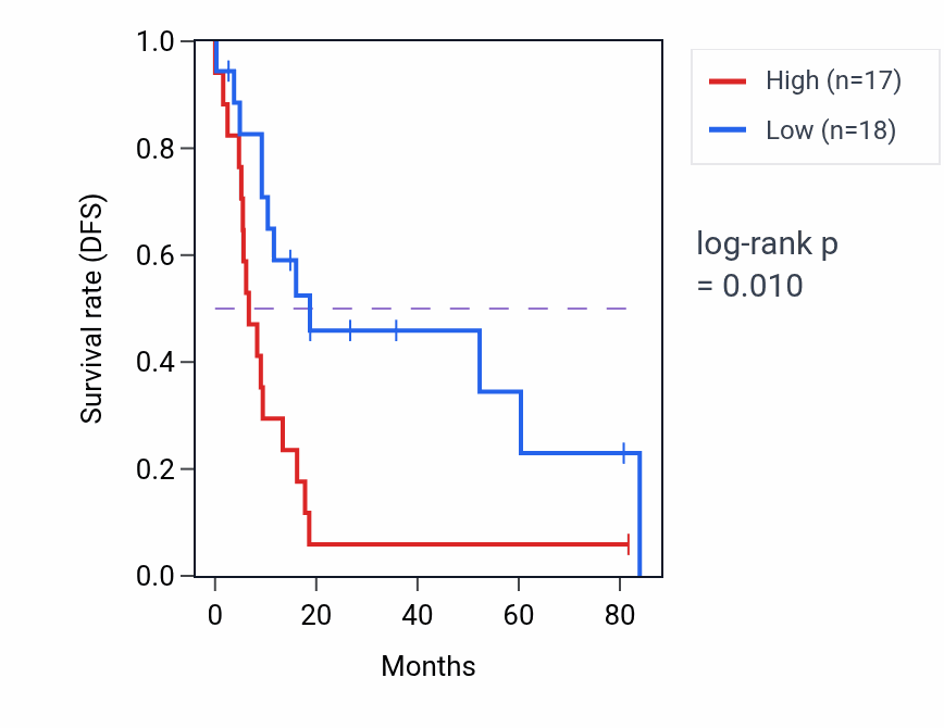 Kaplan&ndash;Meier survival curve for Sodium ion import across plasma membrane pathway activity in UCS: high vs low activity groups.