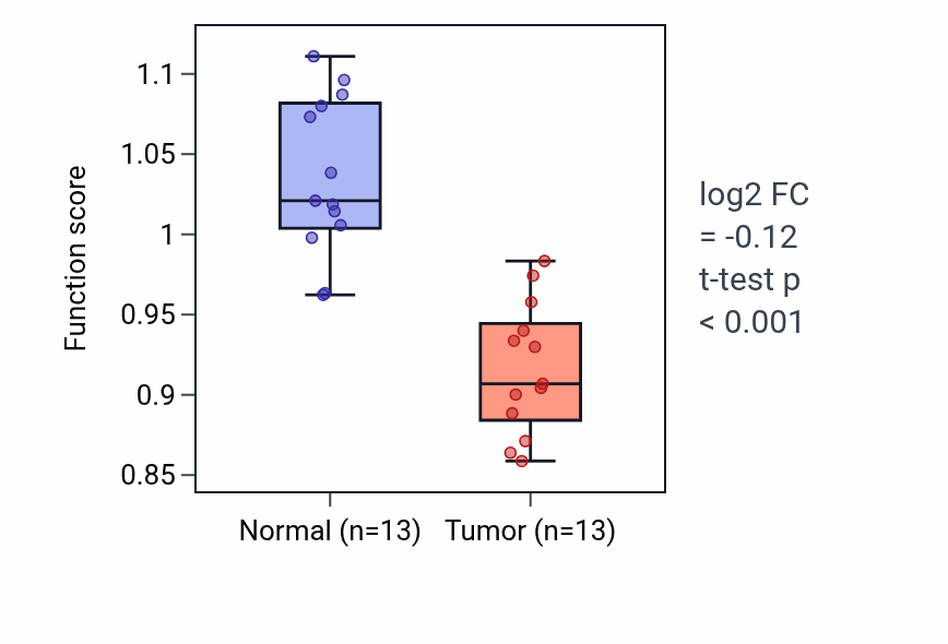 Tumor-vs-normal pathway-activity box plot for Sodium ion import across plasma membrane in KIRC.