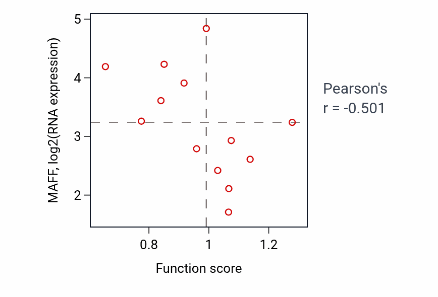 Per-sample scatter of Maintenance of cell number activity vs MAFF in LUNG_NSCLC_LUSC.