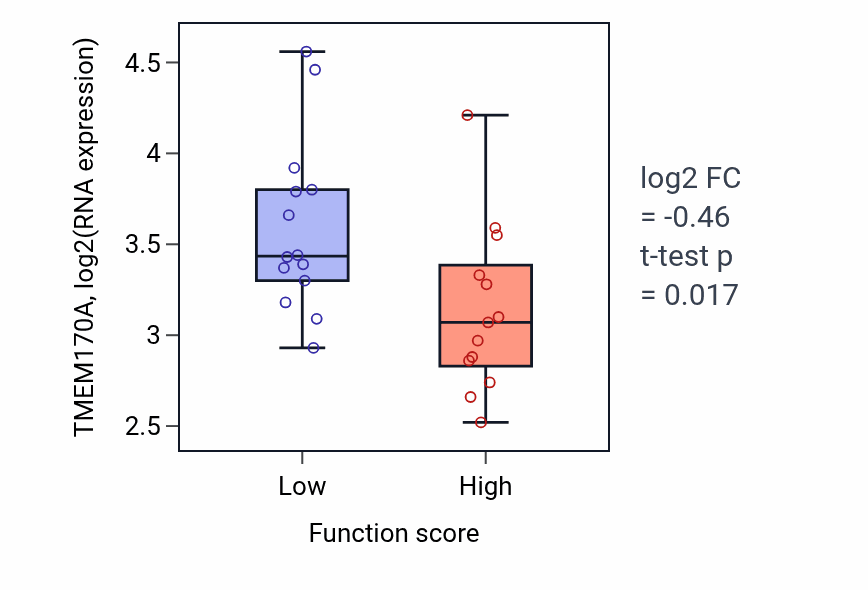 Box plot of TMEM170A in Maintenance of cell number-low vs -high samples in KIDNEY.
