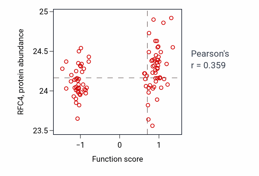 Per-sample scatter of Maintenance of cell number activity vs RFC4 in COAD.
