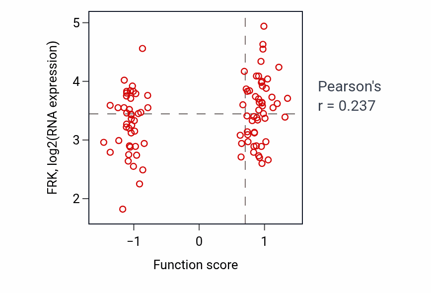 Per-sample scatter of Maintenance of cell number activity vs FRK in COAD.