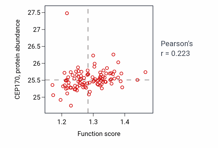 Per-sample scatter of Maintenance of cell number activity vs CEP170 in GBM.