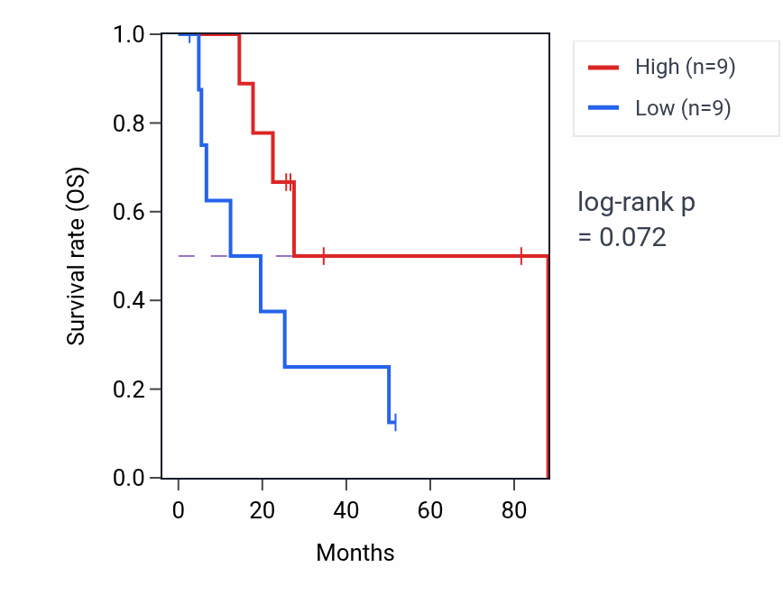 Kaplan&ndash;Meier survival curve for Maintenance of cell number pathway activity in UCS: high vs low activity groups.