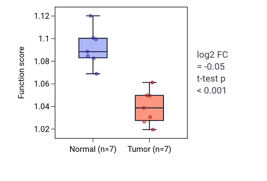 Tumor-vs-normal pathway-activity box plot for Maintenance of cell number in KICH.