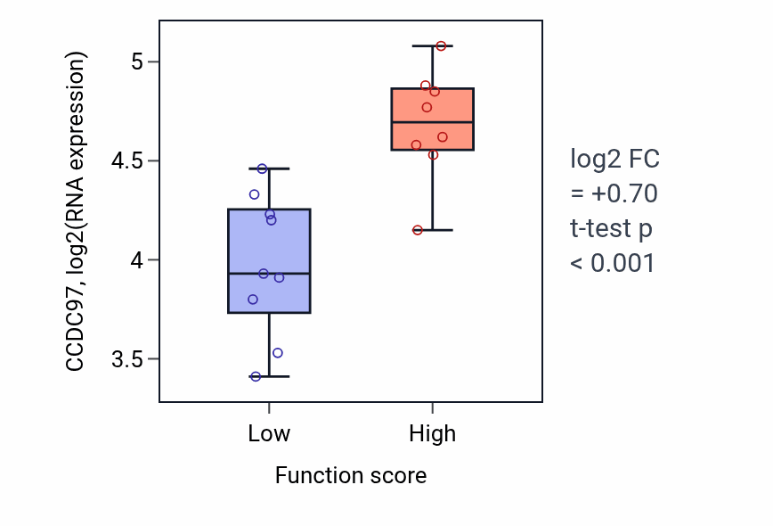 Box plot of CCDC97 in Macromolecule deacylation-low vs -high samples in LIVER.
