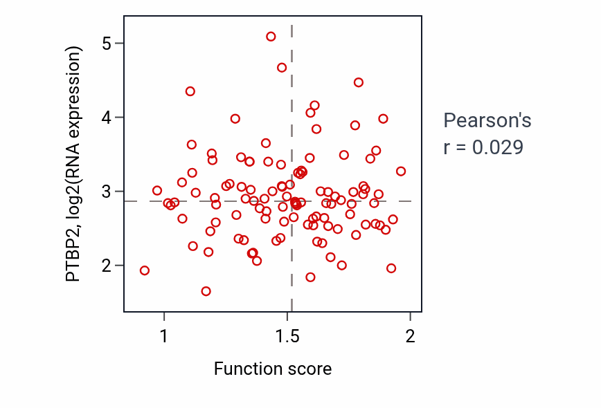 Per-sample scatter of Macromolecule deacylation activity vs PTBP2 in LSCC.