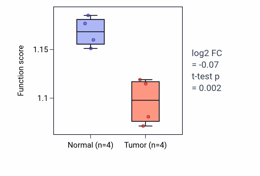 Tumor-vs-normal pathway-activity box plot for Macromolecule deacylation in KICH.