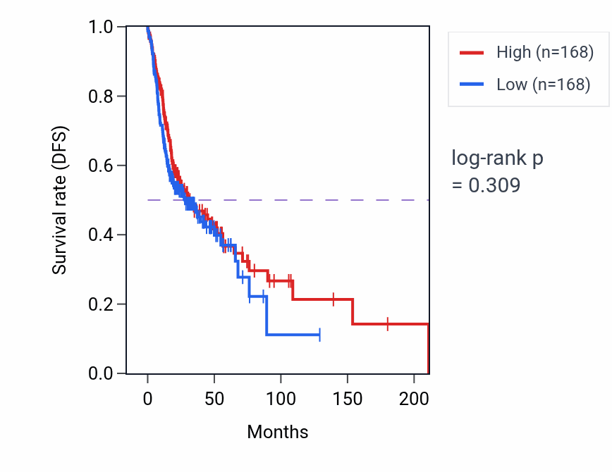 Kaplan&ndash;Meier survival curve for Macromolecule deacylation pathway activity in HNSC.