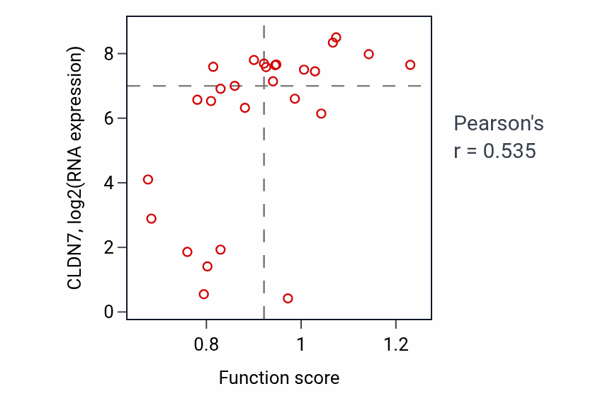 Per-sample scatter of Macromolecule depalmitoylation activity vs CLDN7 in PANCREAS.