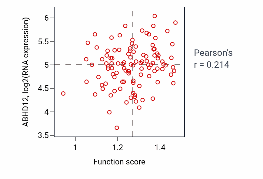 Per-sample scatter of Macromolecule depalmitoylation activity vs ABHD12 in LSCC.