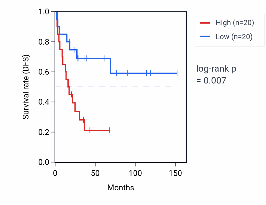 Kaplan&ndash;Meier survival curve for Macromolecule depalmitoylation pathway activity in ACC: high vs low activity groups.