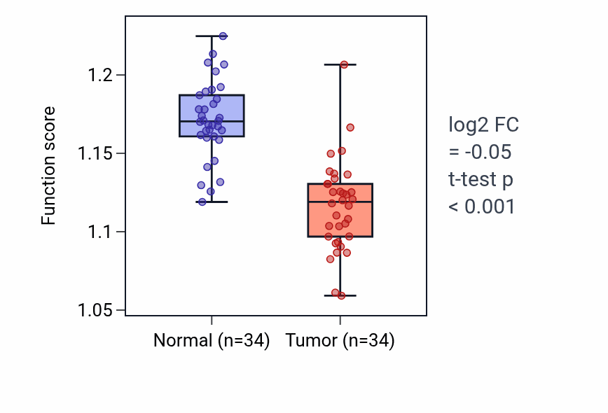 Tumor-vs-normal pathway-activity box plot for Macromolecule depalmitoylation in KIRC.